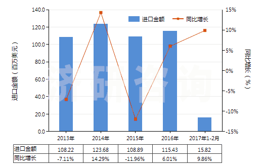 2013-2017年2月中國非海綿硫化橡膠制板、片及帶(HS40082100)進口總額及增速統(tǒng)計
